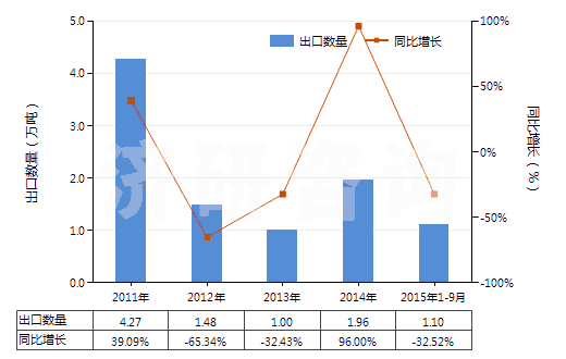 2011-2015年9月中國(guó)初級(jí)形狀熱塑丁苯橡膠(膠乳除外)(HS40021913)出口量及增速統(tǒng)計(jì)